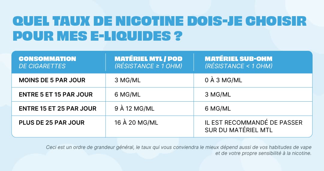 comment choisir son taux de nicotine 